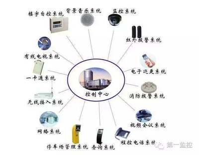 建筑智能化工程的技術(shù)特點(diǎn)與研發(fā)要求