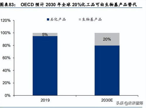 化工基礎材料行業中期策略 高油價與需求復蘇下的生物基材料技術新機遇